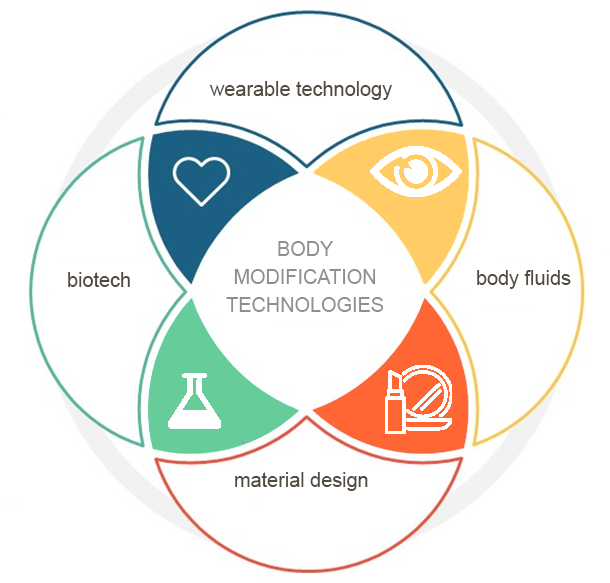 Body Modification Technologies